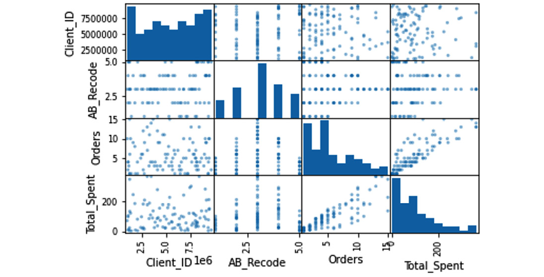 Figure 6.7 – Scatter plot matrix