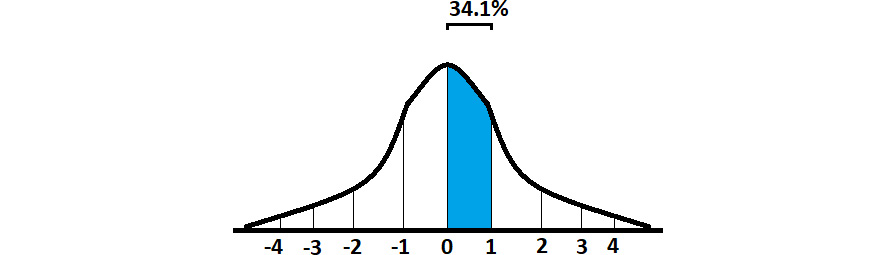 Figure 7.14 – One standard deviation