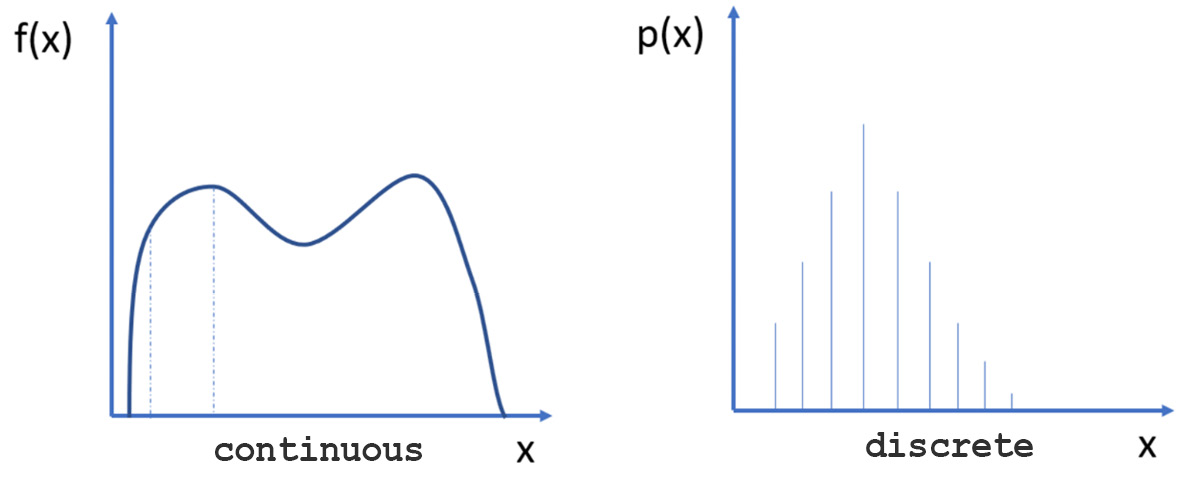 Figure 3.1 – A continuous distribution and a discrete distribution
