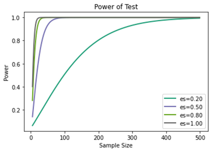 Figure 3.11 – Power of test

