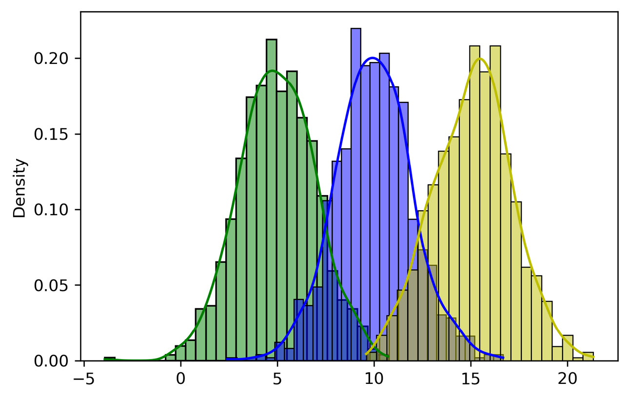 Figure 3.8 – Seaborn plot of the samples
