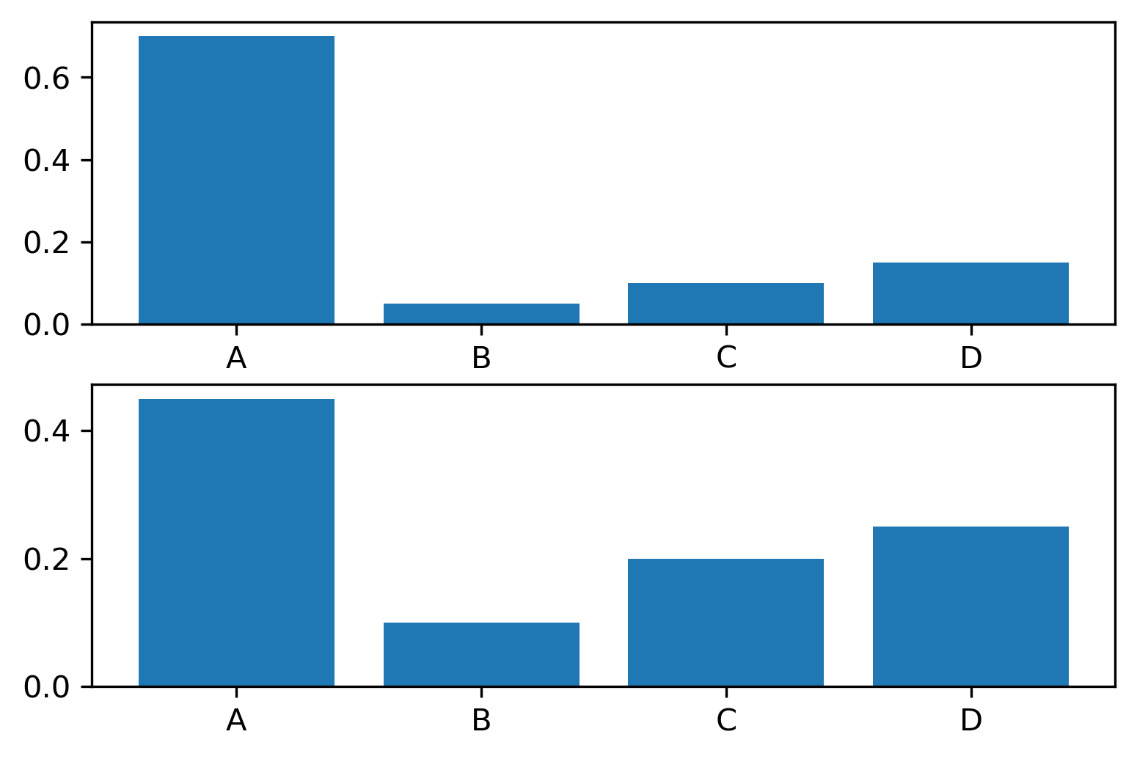 Figure 4.10 – Bar plot of probability distributions
