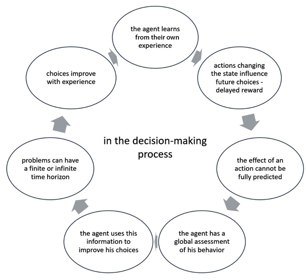 Figure 5.1 – The agent’s decision-making process
