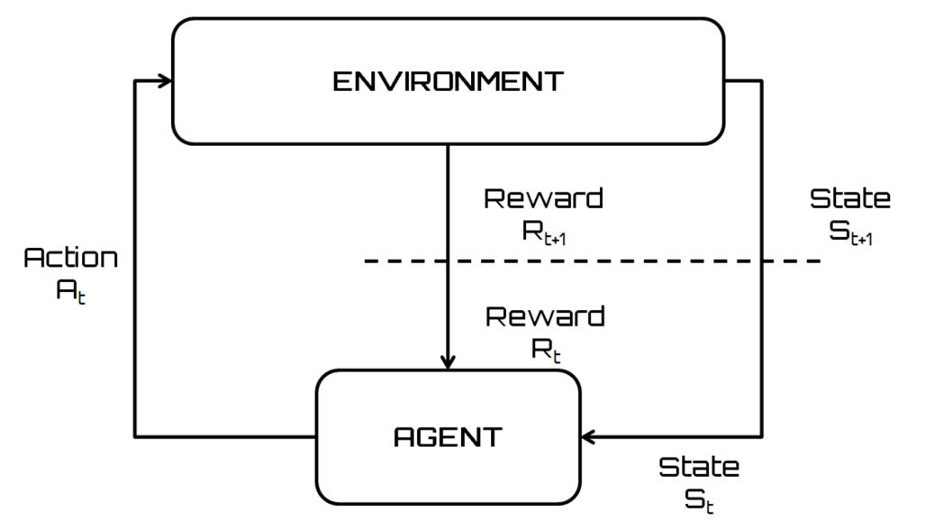 Figure 5.2 – The agent-environment interaction in MDP
