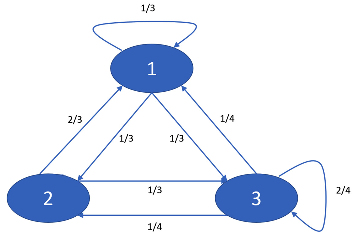 Figure 5.3 – Diagram of the transition matrix
