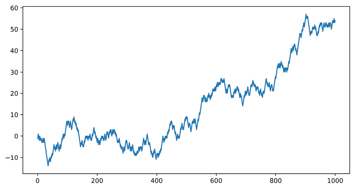 Figure 5.5 – The trend plot of the random walk path