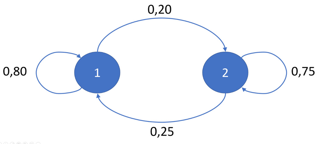 Figure 5.6 – Transition diagram
