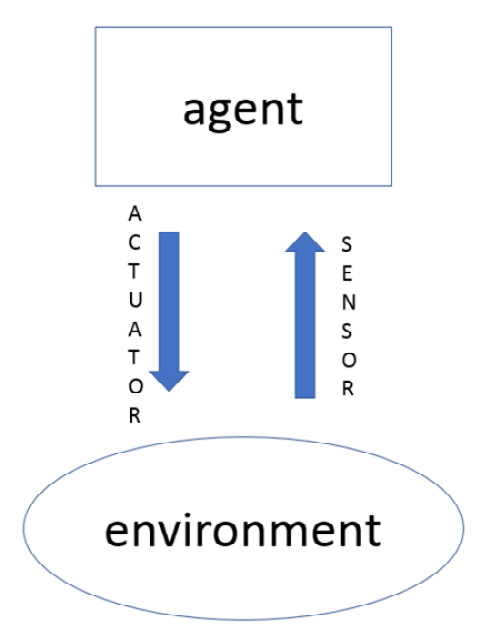 Figure 5.9 – Interaction between the agent and the environment
