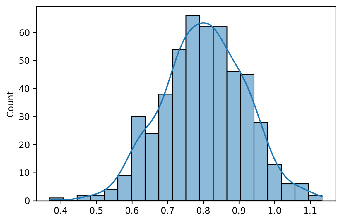 Figure 6.6 – The model’s slope distribution
