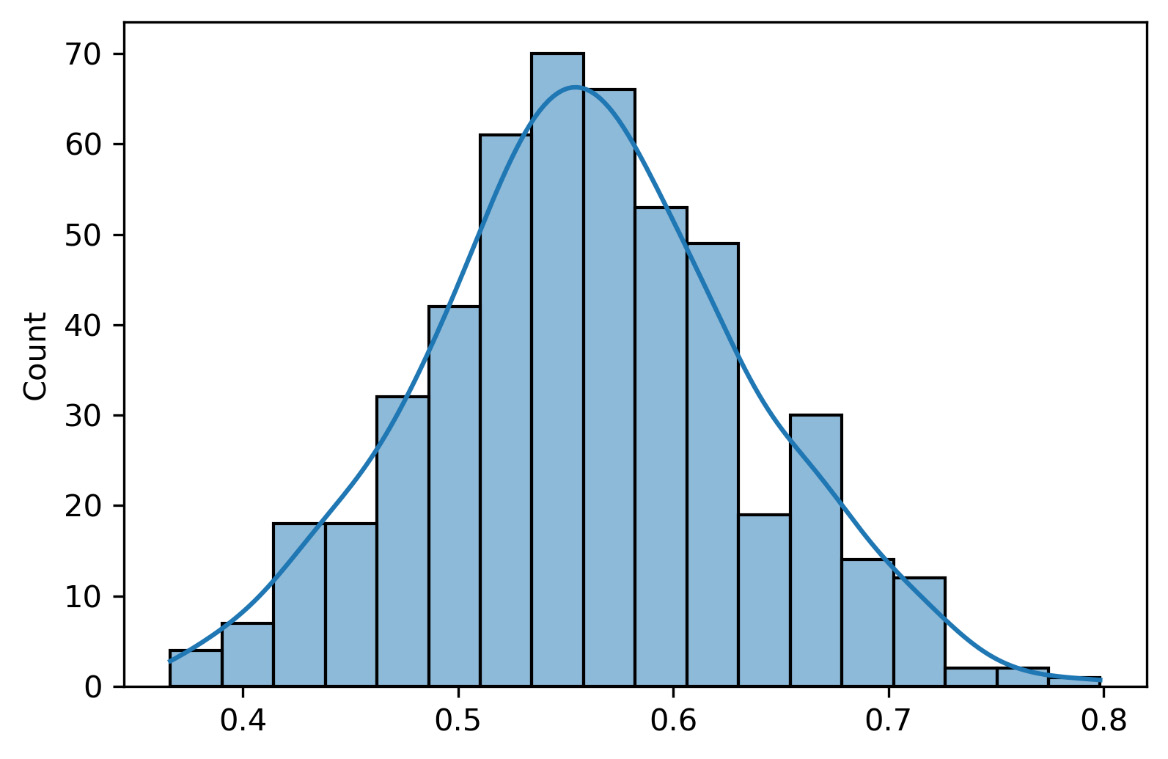 Figure 6.7 – The model’s intercept distribution
