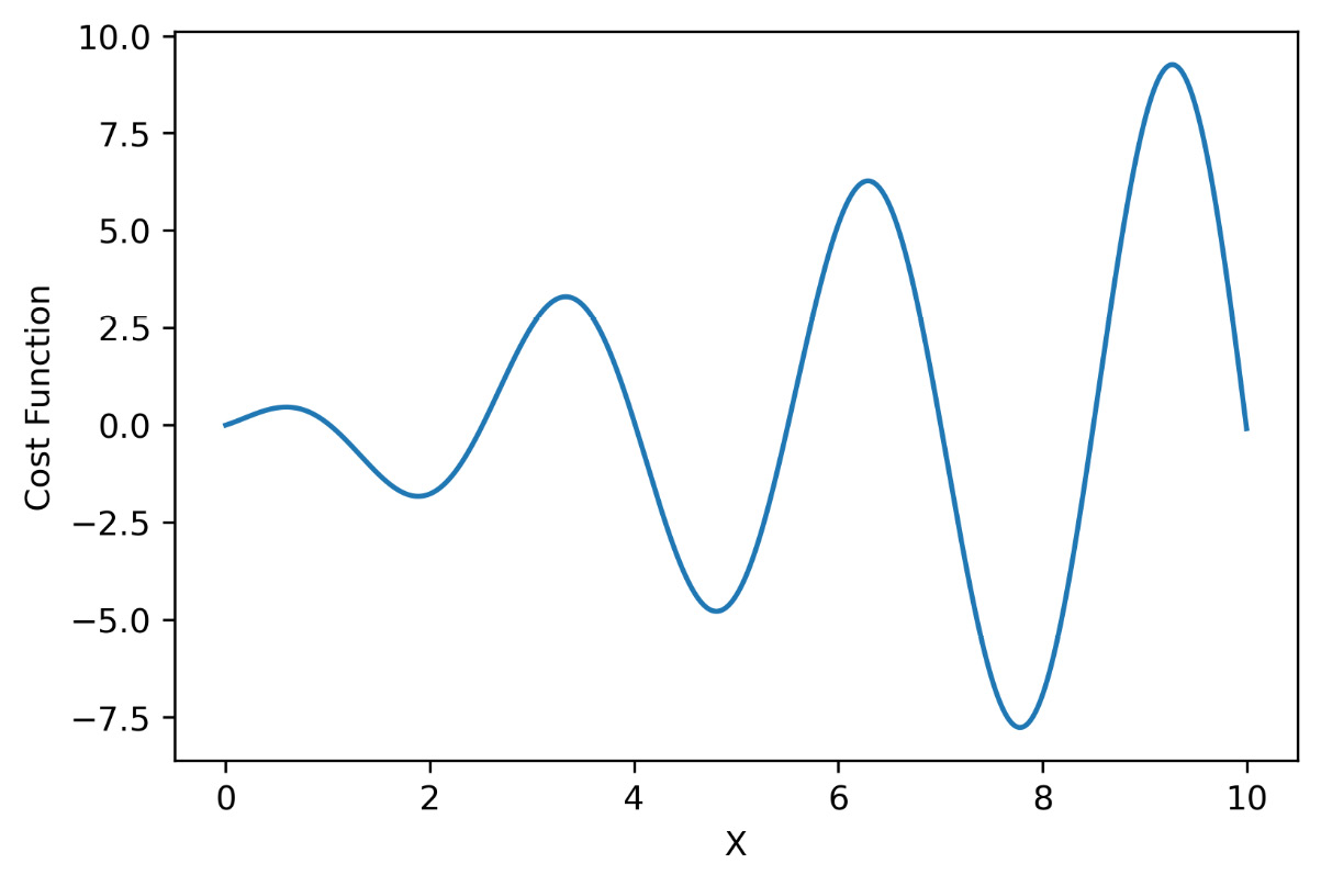 Figure 7.10 – Cost function representation
