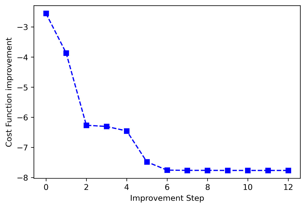 Figure 7.11 – Cost function improvement
