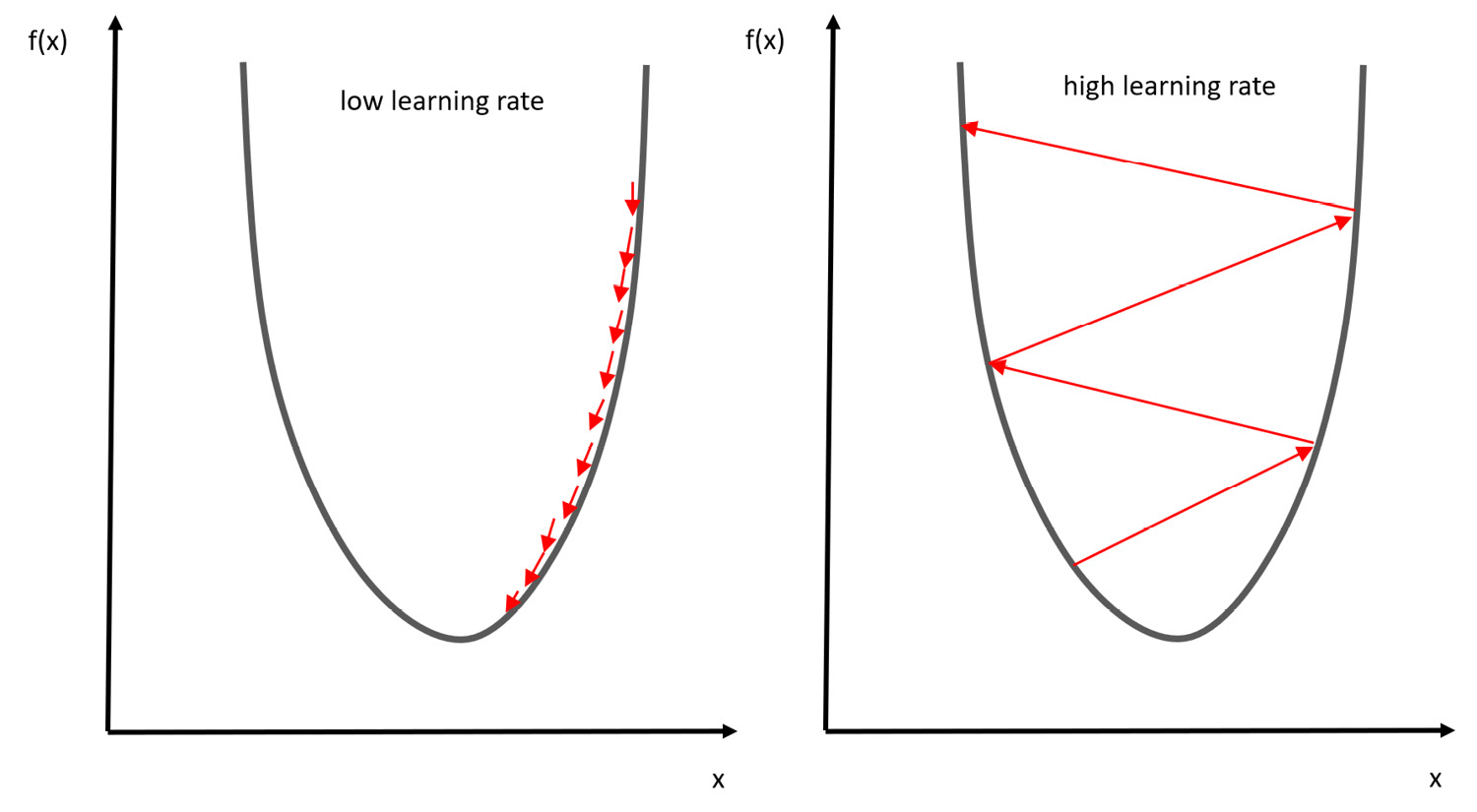 Figure 7.3 – Scenarios for the learning rate

