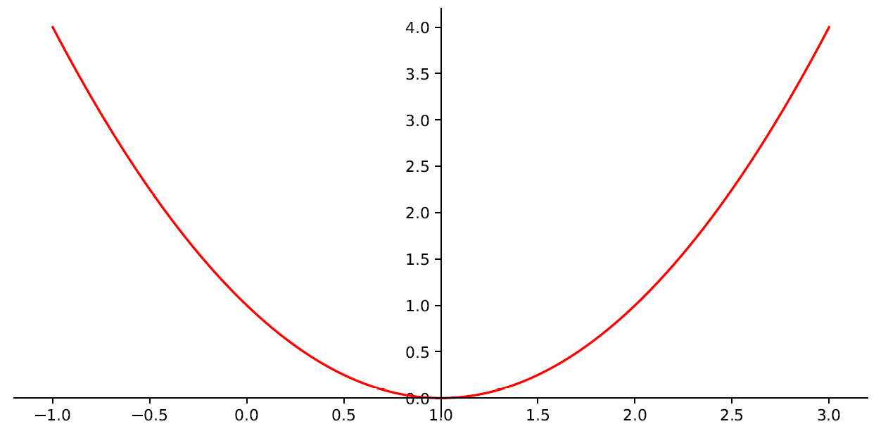Figure 7.4 – The minimum point of the function
