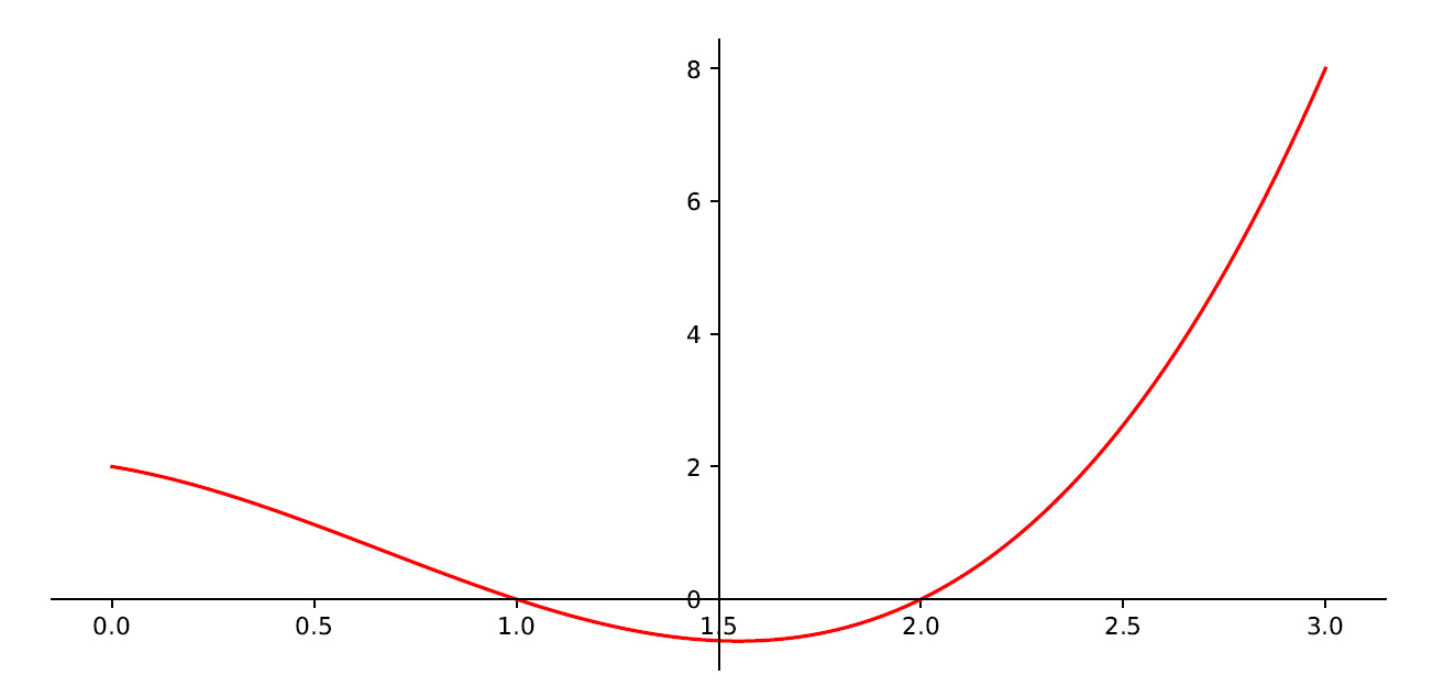 Figure 7.6 – The minimum point of the function
