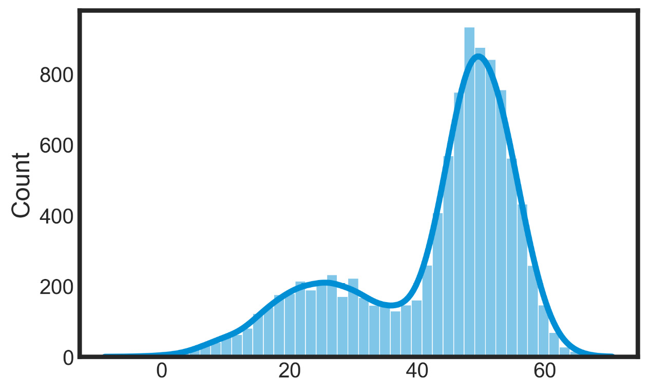Figure 7.7 – Bivariate histograms of the datasets’ distributions
