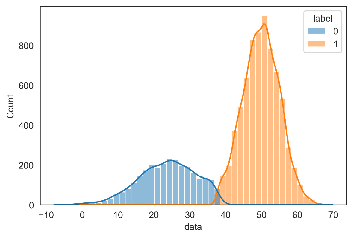 Figure 7.8 – Representation of the distribution of the two classes
