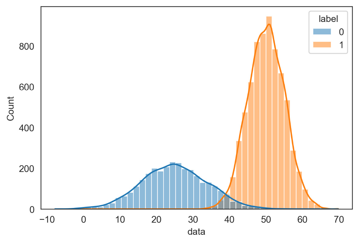 Figure 7.9 – Initial distributions of the two classes
