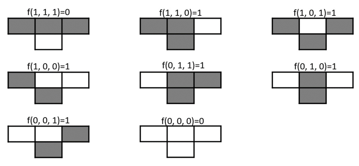 Figure 8.8 – Wolfram rules (126) of the updating cell state