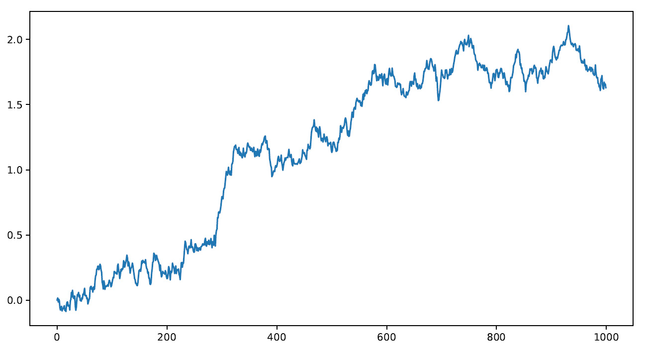 Figure 9.1 – A Brownian motion graph
