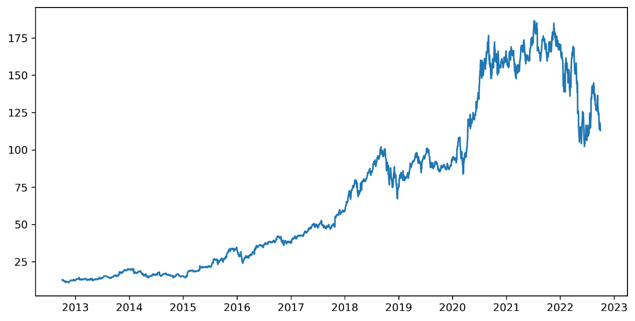 Figure 9.3 – An Amazon share graph
