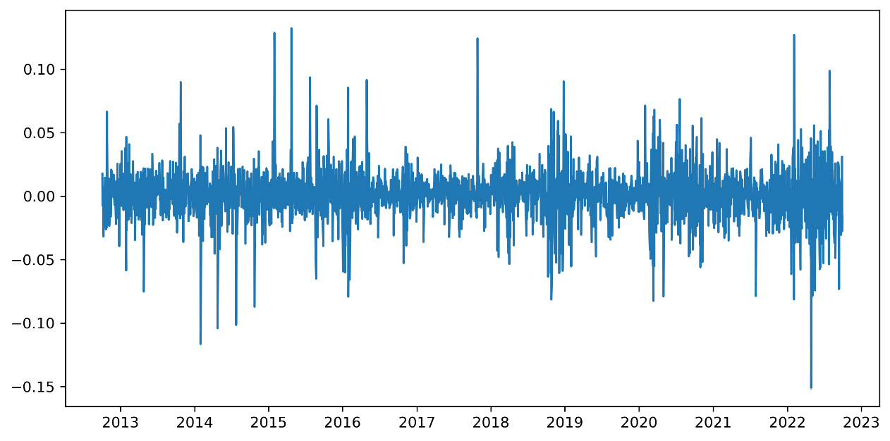 Figure 9.4 – The logarithmic values of the returns
