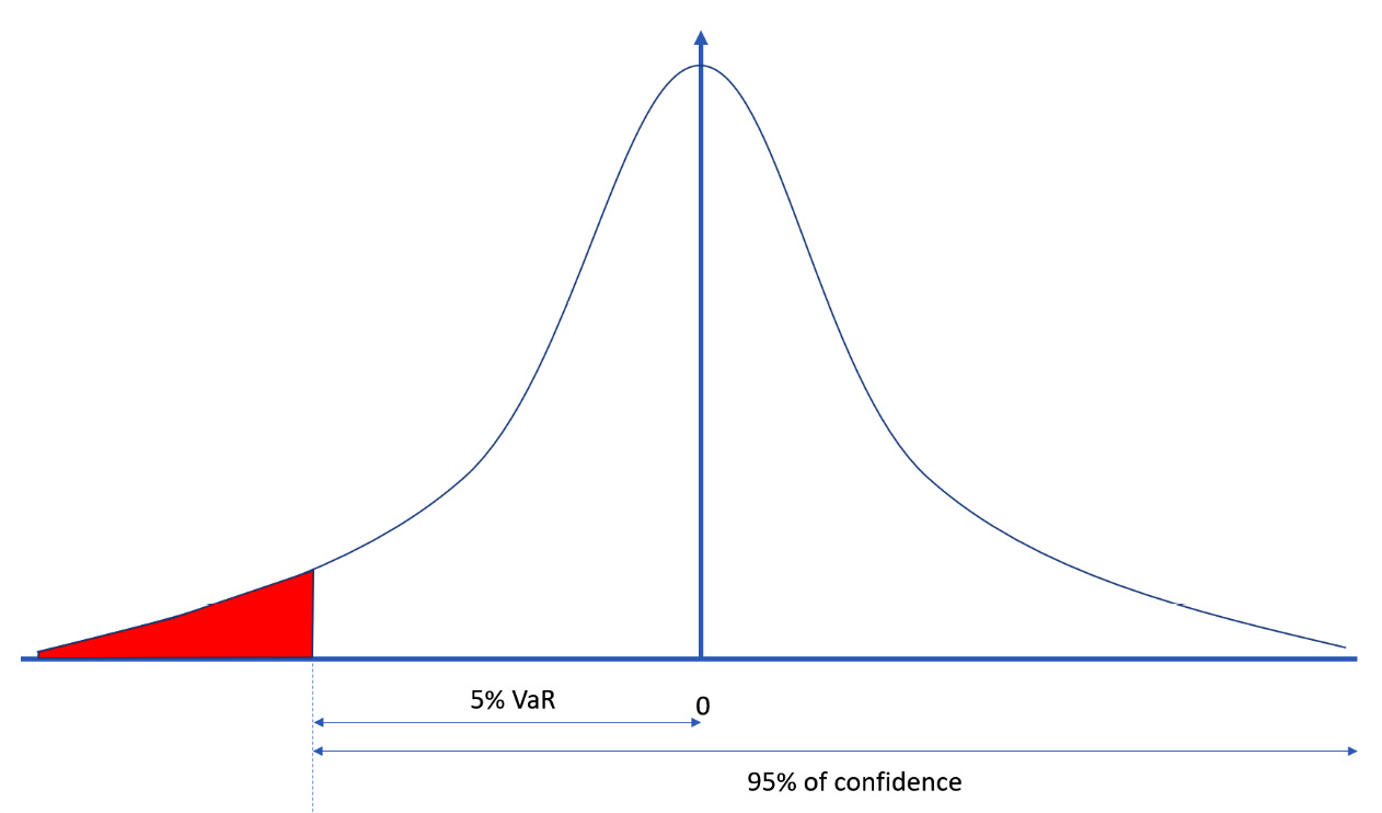 Figure 9.6 – The probability distribution of the portfolio returns
