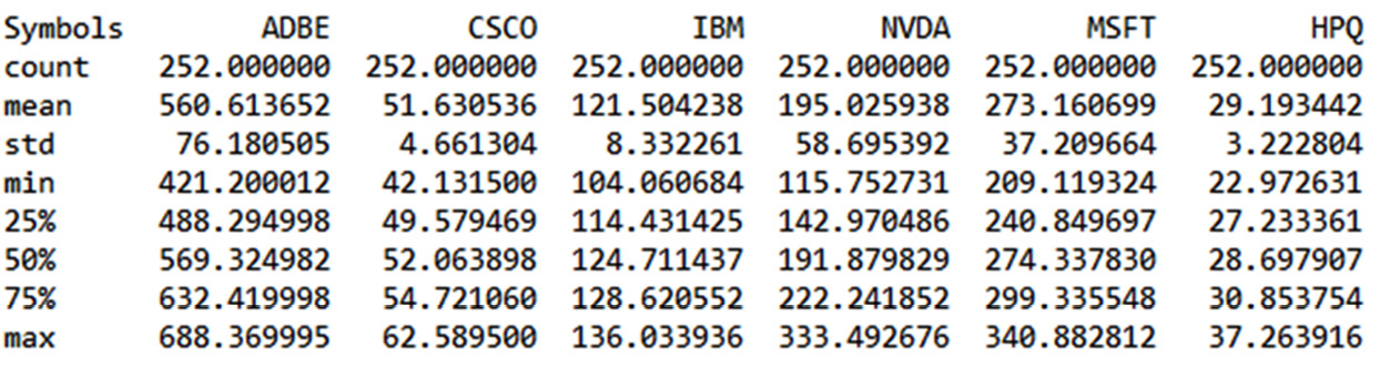 Figure 9.7 – The statistics of the portfolios
