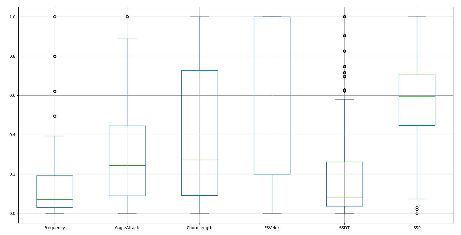 Figure 10.10: Boxplot of the DataFrame
