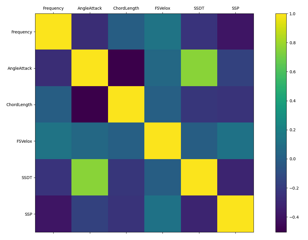 Figure 10.12: Correlogram of the DataFrame
