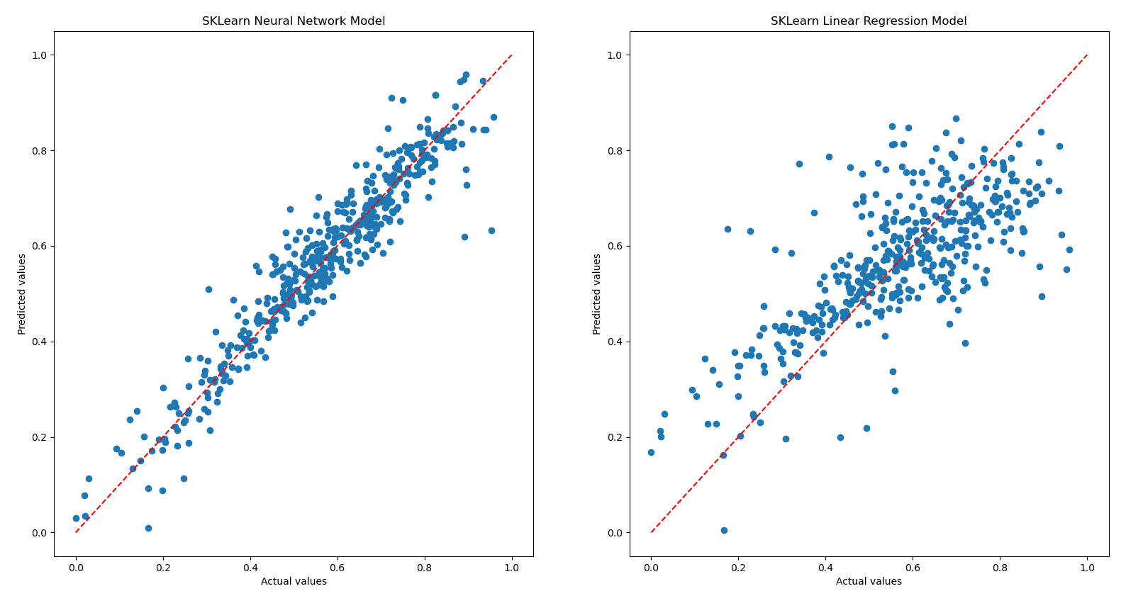 Figure 10.13: Scatterplots of the neural network models
