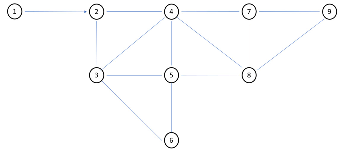 Figure 10.14: Visual representation of a graph
