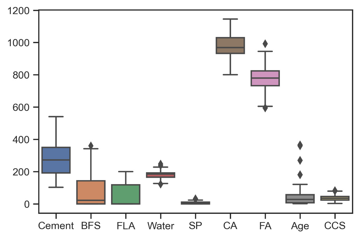 Figure 10.16: A boxplot of the features