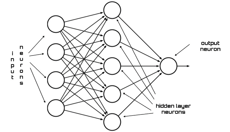 Figure 10.2: Architecture of an ANN
