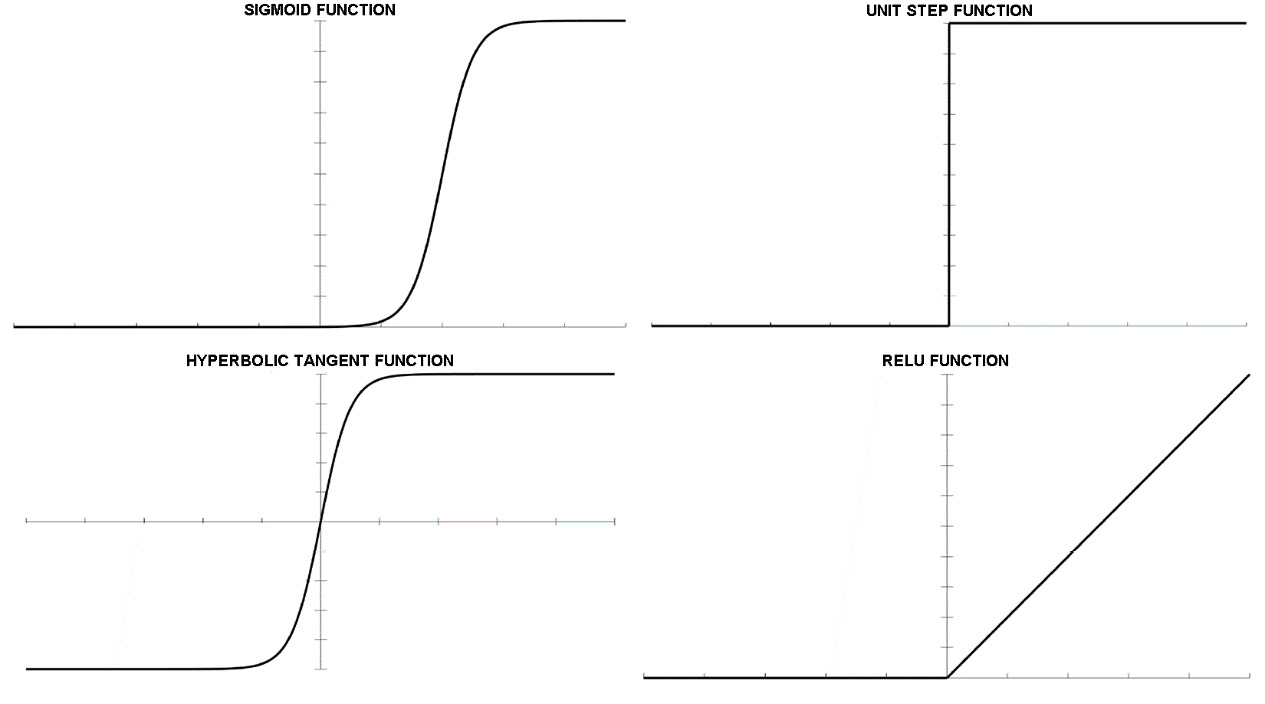 Figure 10.5: Representation of activation functions
