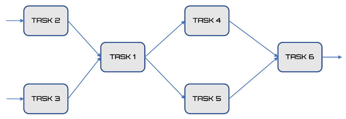 Figure 11.3 – The sequence of tasks in the grid
