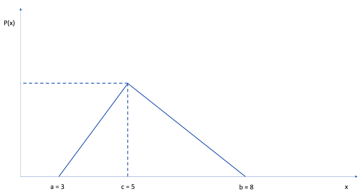 Figure 11.4 – Probability graph
