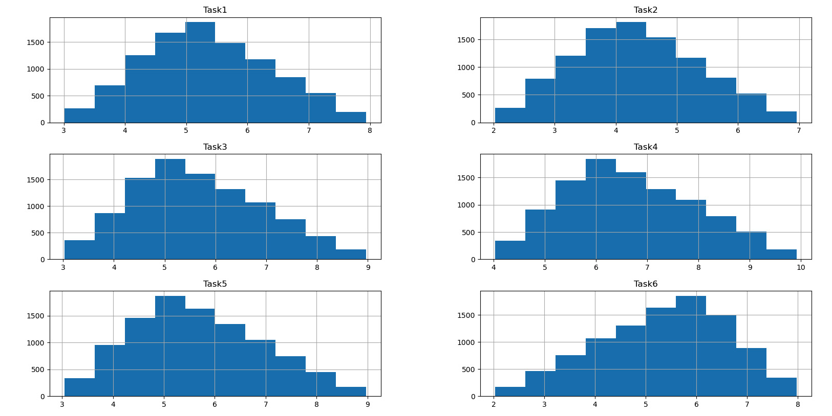 Figure 11.6 – Histograms of the values
