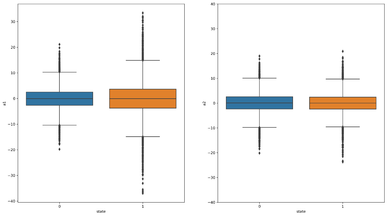 Figure 12.2: A boxplot of sensor measurement data
