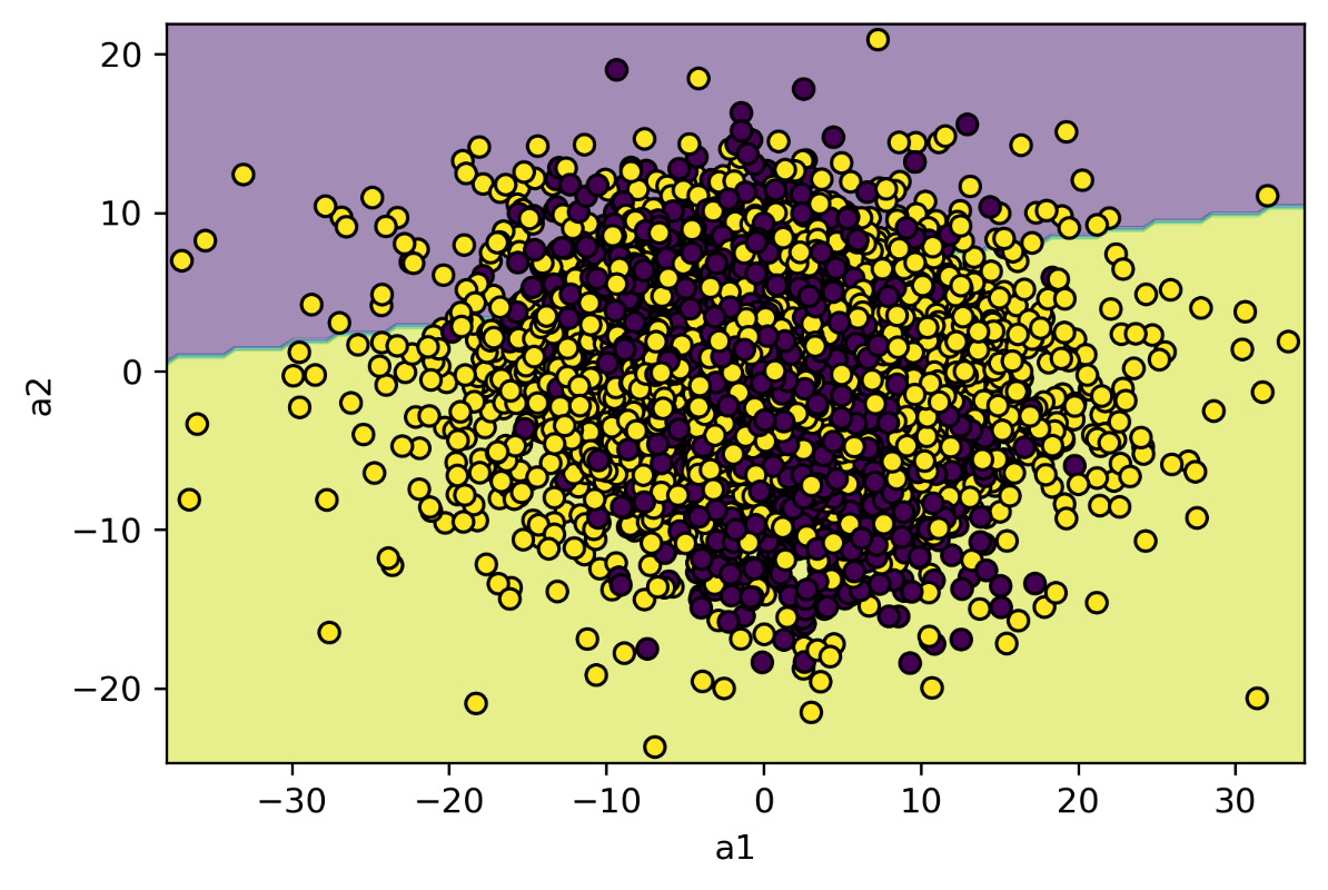 Figure 12.3: The distribution of the two classes of functioning with the decision boundaries returned by the model based on the logistic regression
