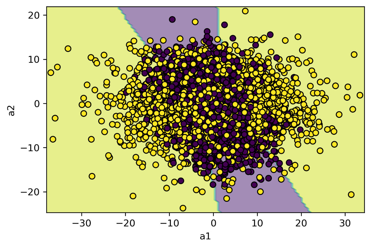 Figure 12.5: Distribution of the two classes that are functioning with the decision boundaries returned by the model based on the ANN classifier
