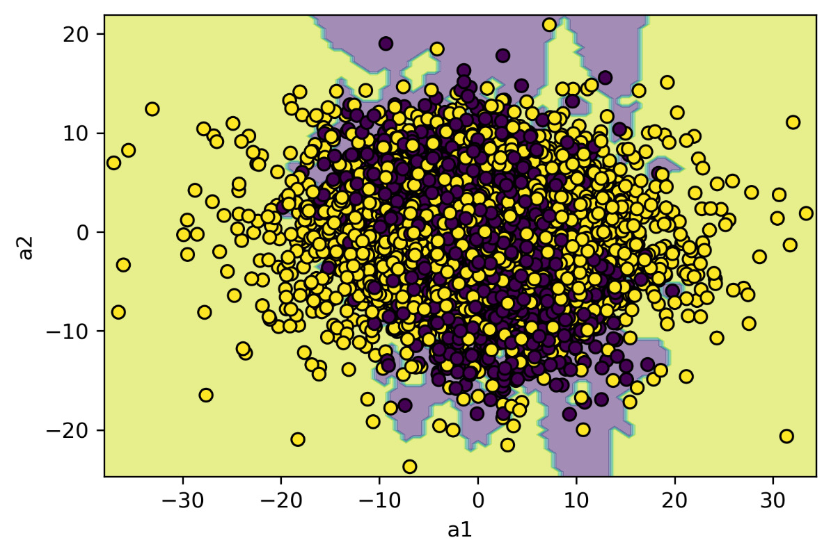 Figure 12.6: The distribution of the two classes that are functioning with the decision boundaries returned by the model based on the KNN algorithm
