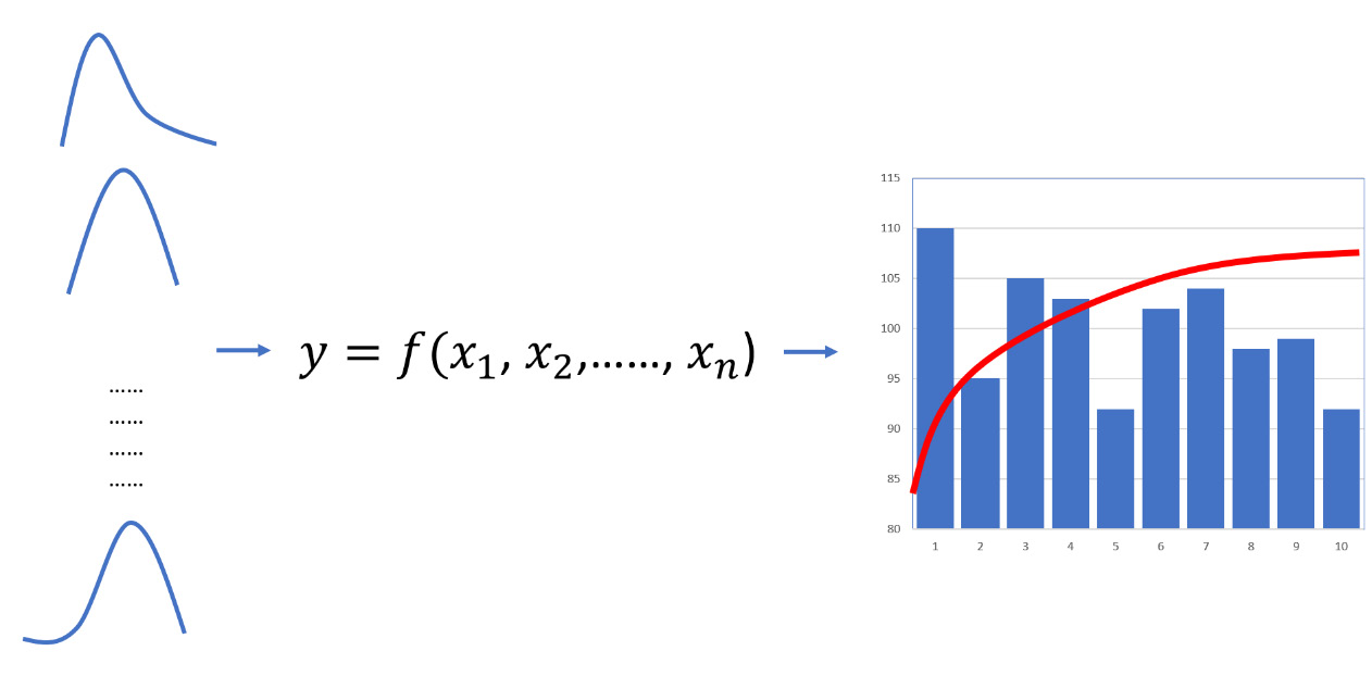 Figure 13.2 – The procedure of a Monte Carlo simulation, starting from a series of distributions of random numbers to one
