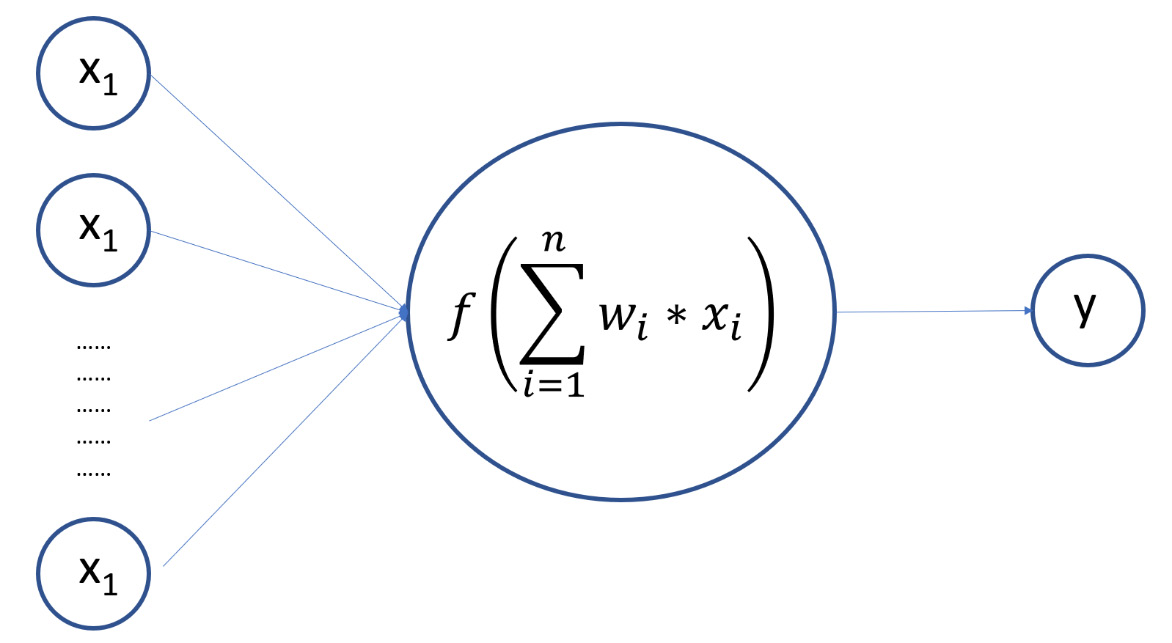 Figure 13.5 – The functionality of an artificial neuron
