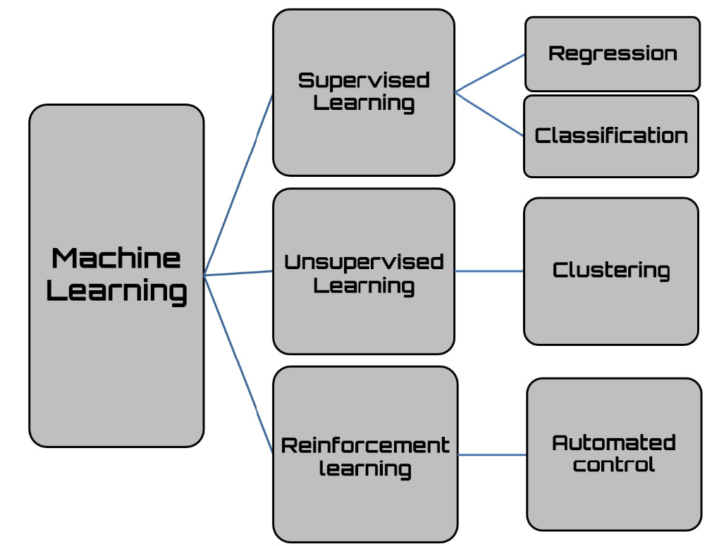 Figure 13.6 – The different types of machine learning algorithms
