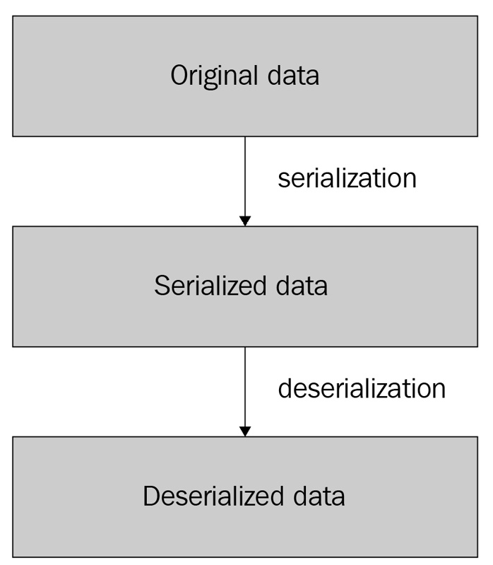 Figure 4.1 – The serialization and deserialization process 
