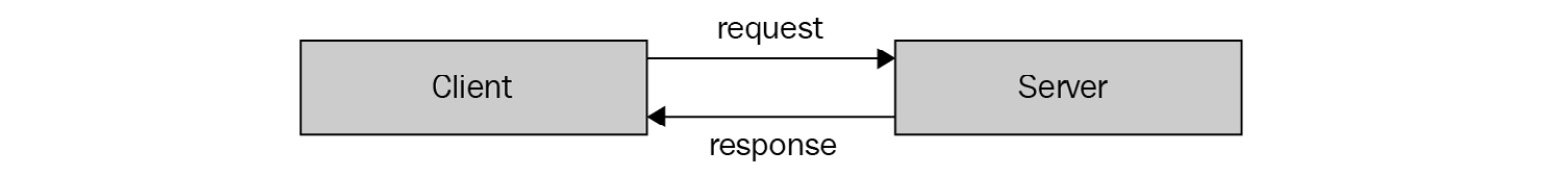 Figure 5.1 – Synchronous communication
