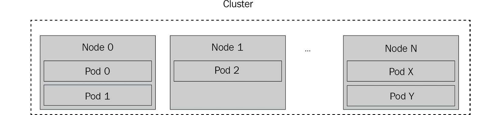 Figure 8.2 – Kubernetes cluster model
