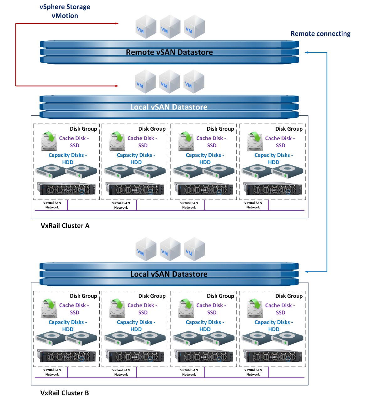 Figure 2.4 – VxRail standard clusters with vSAN HCI Mesh
