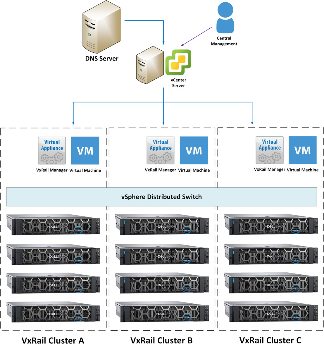 Figure 3.7 – The architecture of external VMware vCenter Server with a customer-supplied VDS
